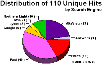 Pie Chart